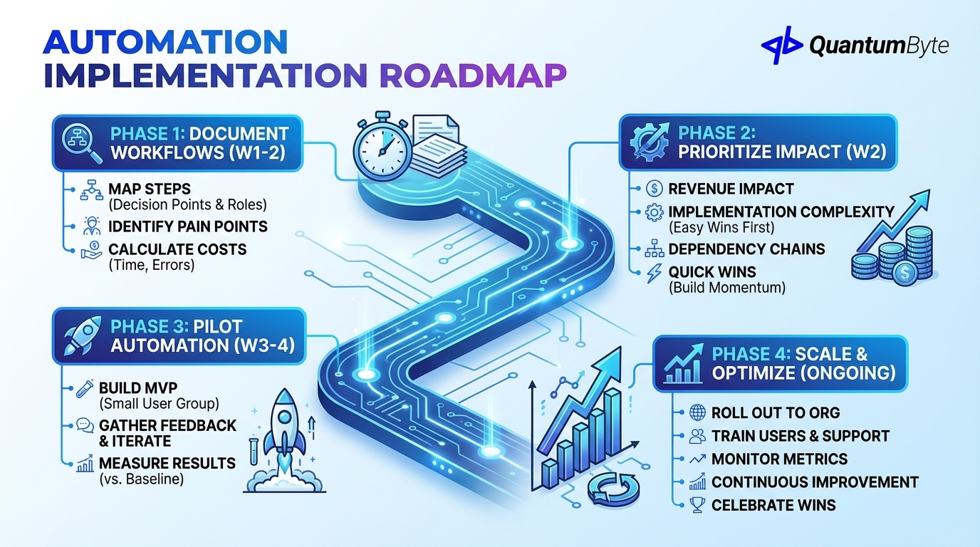 implementation roadmap