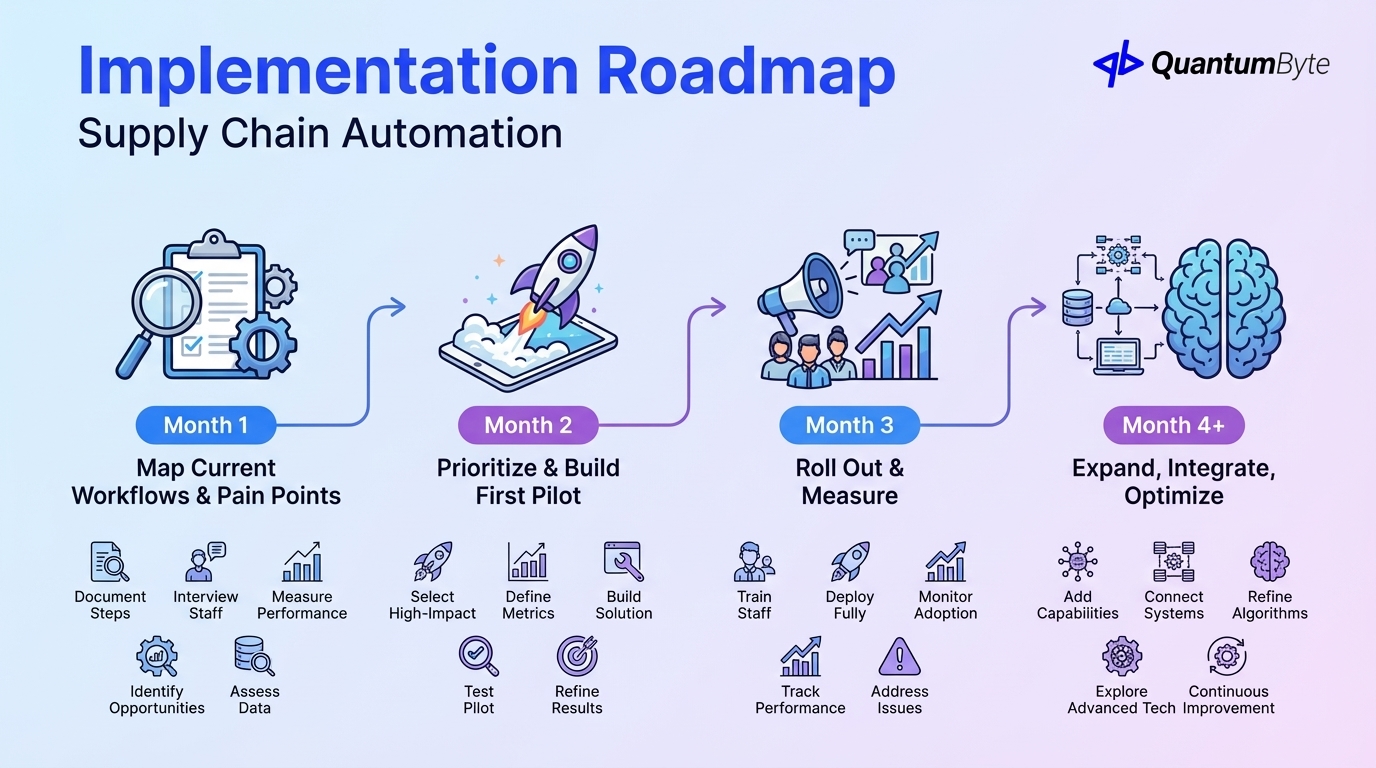 Supply Chain Automation timeline