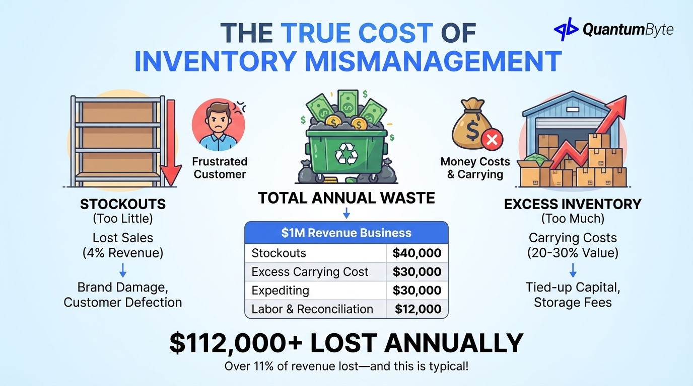 Cost of Inventory Mismanagement