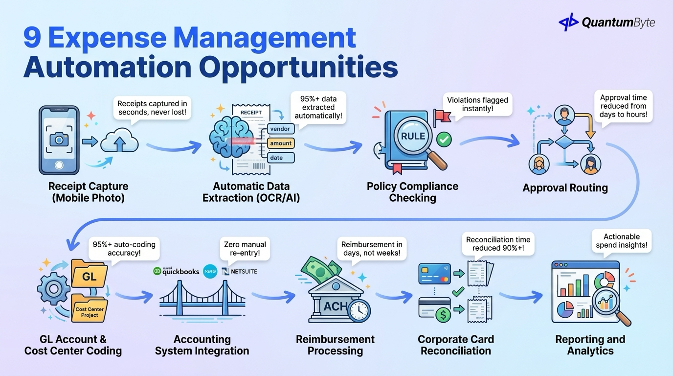 9 Expense Management Automation Opportunities