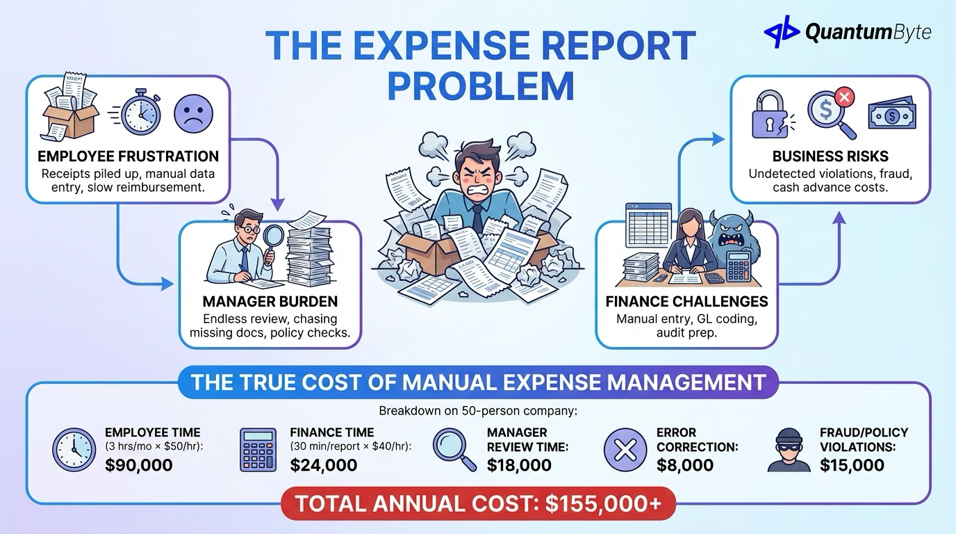 The Expense Report Problem