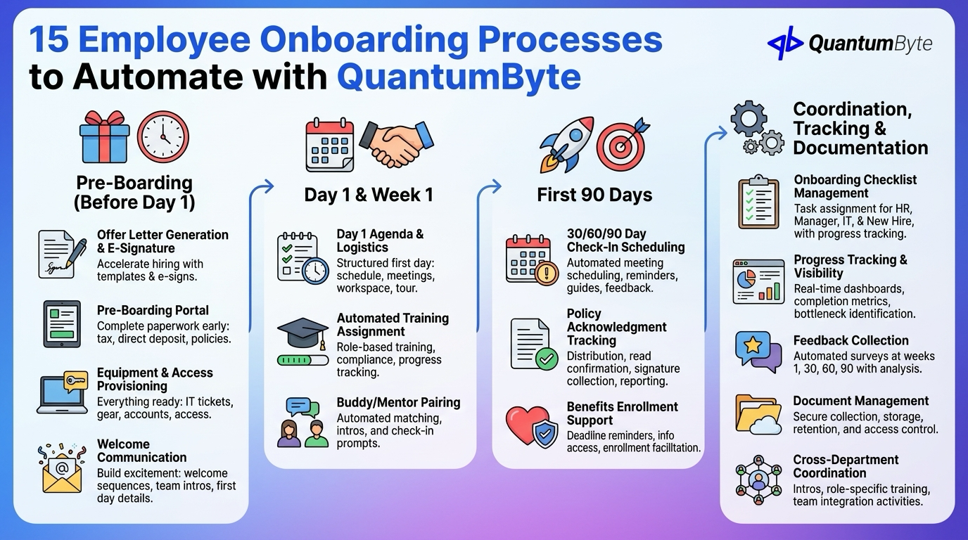 Employee Onboarding Processes to Automate