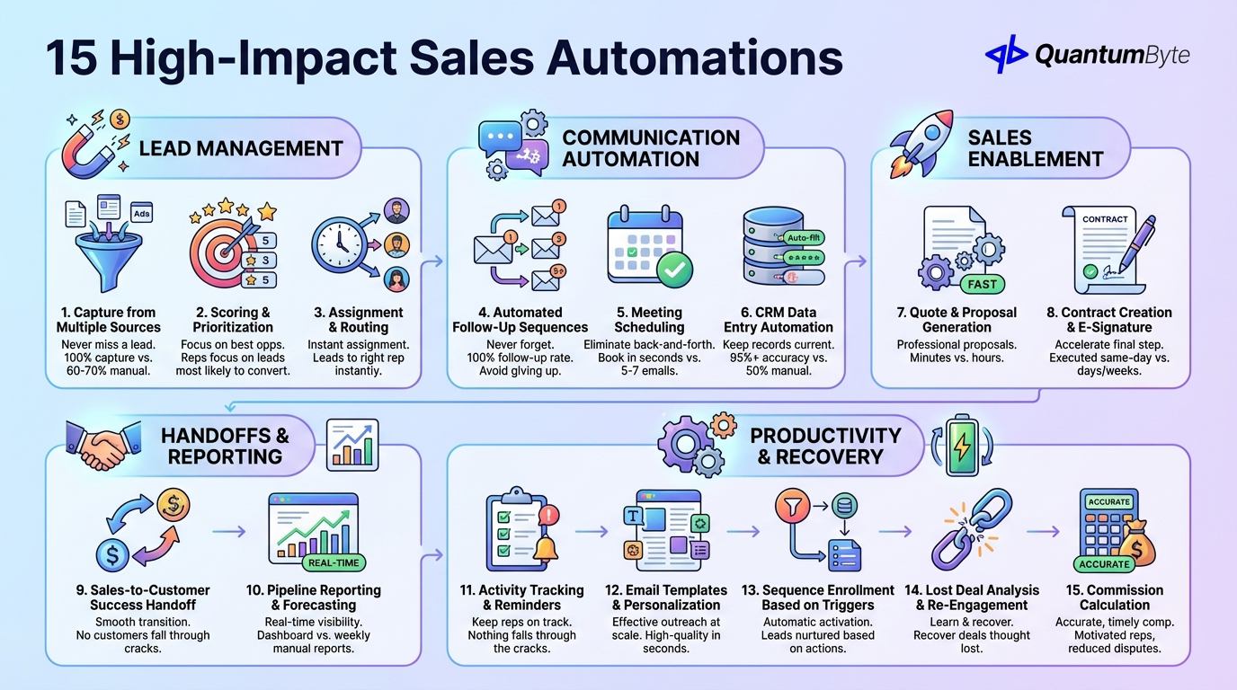 Sales Automation Opportunities