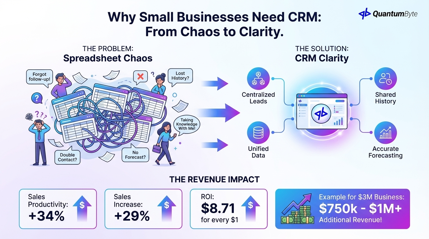 Why Small Businesses Need CRM
